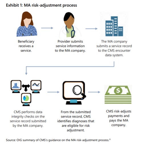 Medicare Advantage Risk-Adjustment Process