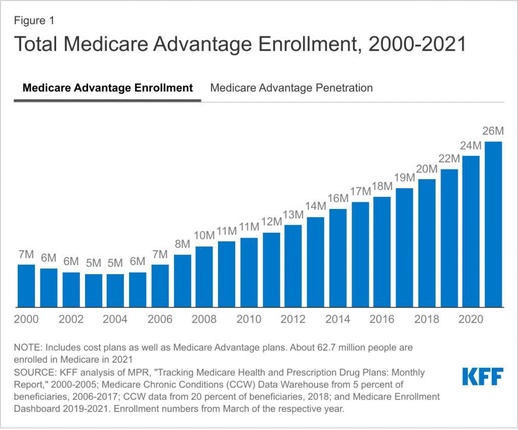 Chart showing Total Medicare Advantage Enrollment, 2000-2021
