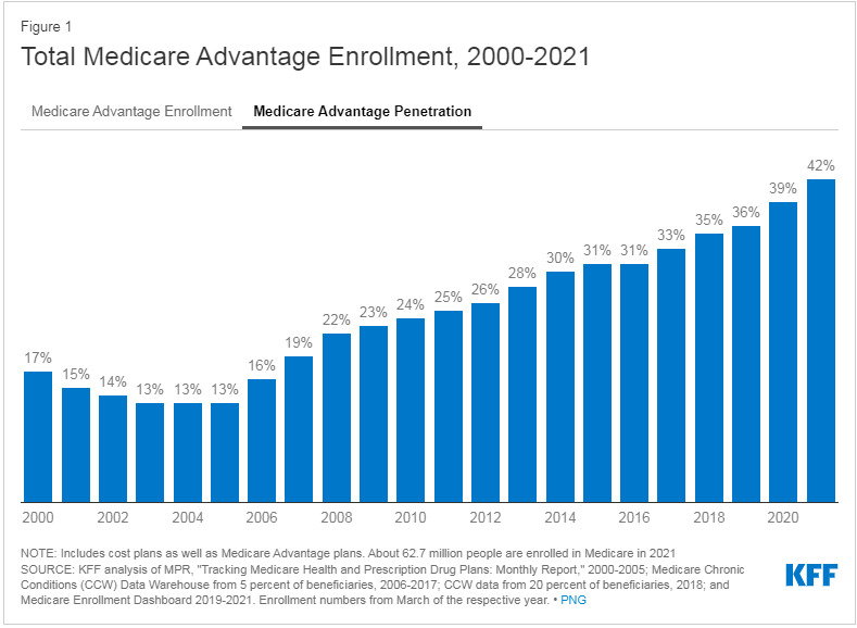 Chart showing Total Medicare Advantage Penetration, 2000-2021
